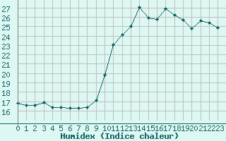 Courbe de l'humidex pour Narbonne-Ouest (11)