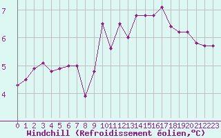 Courbe du refroidissement olien pour Trappes (78)