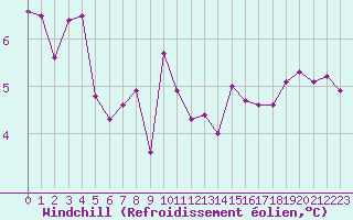 Courbe du refroidissement olien pour Liefrange (Lu)