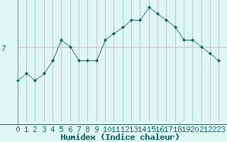 Courbe de l'humidex pour Woluwe-Saint-Pierre (Be)