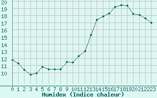 Courbe de l'humidex pour Bourges (18)