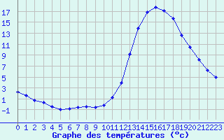 Courbe de tempratures pour Manlleu (Esp)