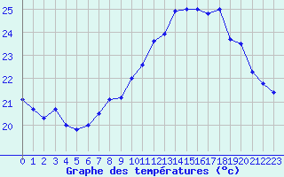 Courbe de tempratures pour Ile Rousse (2B)