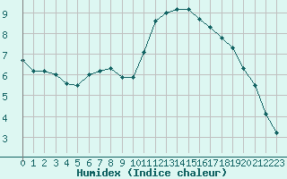 Courbe de l'humidex pour Cernay-la-Ville (78)