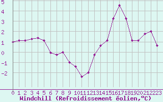 Courbe du refroidissement olien pour Saint-Germain-le-Guillaume (53)