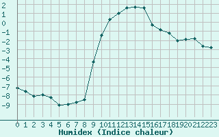 Courbe de l'humidex pour Selonnet (04)