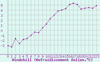 Courbe du refroidissement olien pour Saint-Quentin (02)