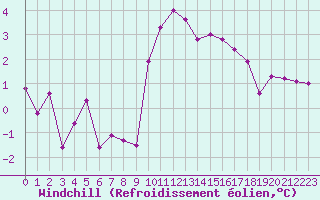 Courbe du refroidissement olien pour Bourg-Saint-Maurice (73)