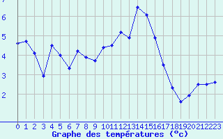 Courbe de tempratures pour Beauvais (60)