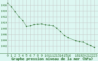 Courbe de la pression atmosphrique pour Ploeren (56)