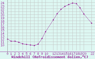 Courbe du refroidissement olien pour Variscourt (02)
