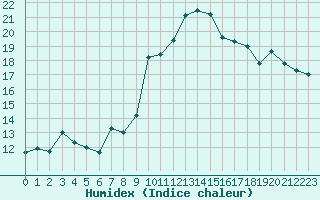 Courbe de l'humidex pour Ile d'Yeu - Saint-Sauveur (85)