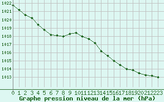 Courbe de la pression atmosphrique pour Cap de la Hague (50)