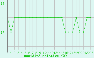 Courbe de l'humidit relative pour Saint-Mdard-d'Aunis (17)