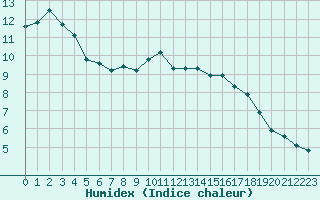 Courbe de l'humidex pour Montroy (17)