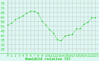 Courbe de l'humidit relative pour Bziers-Centre (34)