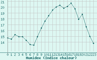 Courbe de l'humidex pour Langres (52) 