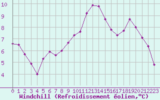 Courbe du refroidissement olien pour Ile d