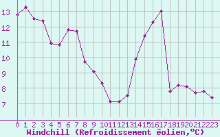Courbe du refroidissement olien pour Nris-les-Bains (03)