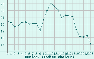 Courbe de l'humidex pour Bordeaux (33)