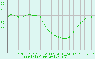 Courbe de l'humidit relative pour L'Huisserie (53)