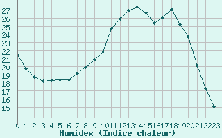 Courbe de l'humidex pour La Lande-sur-Eure (61)