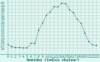 Courbe de l'humidex pour Grasque (13)