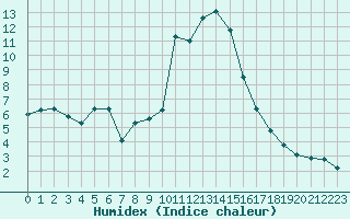 Courbe de l'humidex pour Verngues - Hameau de Cazan (13)