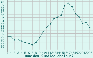 Courbe de l'humidex pour Pointe de Chassiron (17)