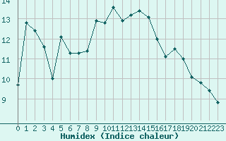 Courbe de l'humidex pour Cannes (06)