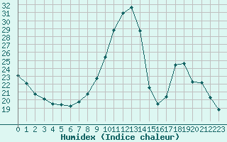 Courbe de l'humidex pour Hohrod (68)