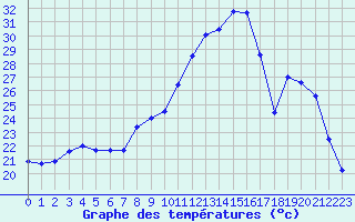 Courbe de tempratures pour Salon-de-Provence (13)