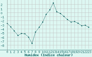 Courbe de l'humidex pour Grenoble/St-Etienne-St-Geoirs (38)