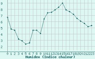 Courbe de l'humidex pour Biarritz (64)