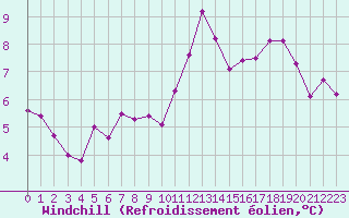 Courbe du refroidissement olien pour Vernouillet (78)