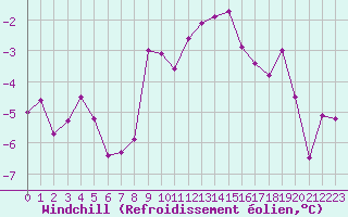 Courbe du refroidissement olien pour Charleville-Mzires (08)