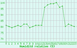 Courbe de l'humidit relative pour Agde (34)