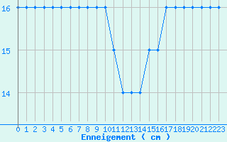 Courbe de la hauteur de neige pour Formigures (66)