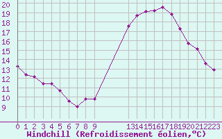Courbe du refroidissement olien pour Crest (26)