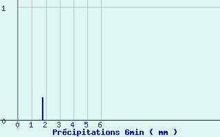 Diagramme des prcipitations pour Sainte-Marie (35)