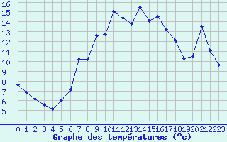 Courbe de tempratures pour Dax (40)