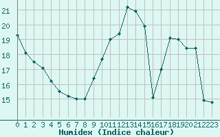 Courbe de l'humidex pour Sermange-Erzange (57)