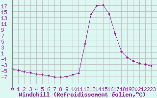 Courbe du refroidissement olien pour Chamonix-Mont-Blanc (74)