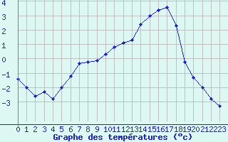 Courbe de tempratures pour Prigueux (24)