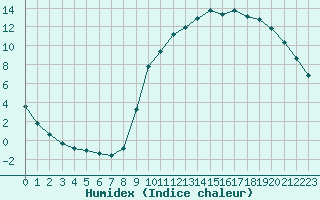 Courbe de l'humidex pour Kernascleden (56)