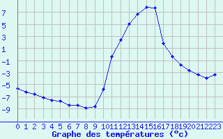 Courbe de tempratures pour Sisteron (04)