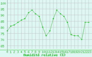 Courbe de l'humidit relative pour Trelly (50)