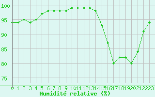 Courbe de l'humidit relative pour Gouzon (23)