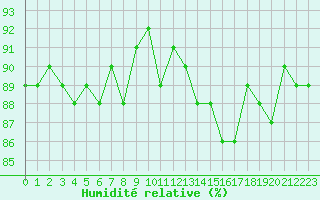 Courbe de l'humidit relative pour Trgueux (22)
