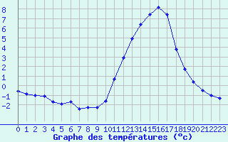 Courbe de tempratures pour Guidel (56)